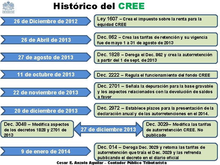 Histórico del CREE 26 de Diciembre de 2012 26 de Abril de 2013 Ley