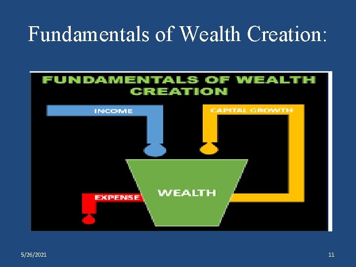 Fundamentals of Wealth Creation: 5/26/2021 11 