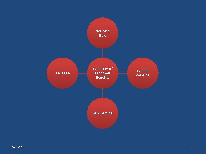 Net cash flow Revenue Examples of Economic Benefits Wealth creation GDP Growth 5/26/2021 5