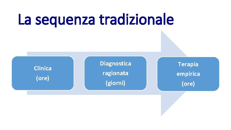 La sequenza tradizionale Clinica (ore) Diagnostica ragionata (giorni) Terapia empirica (ore) 