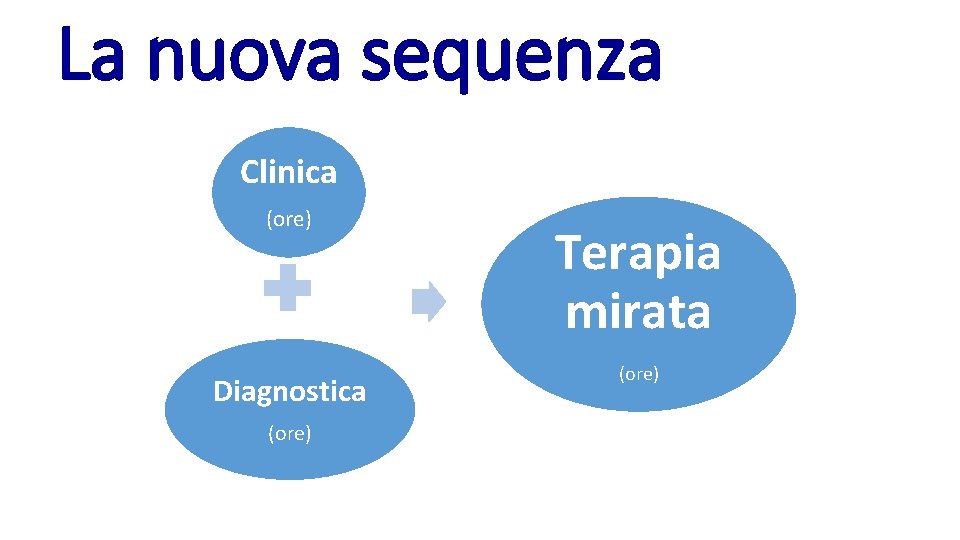 La nuova sequenza Clinica (ore) Diagnostica (ore) Terapia mirata (ore) 