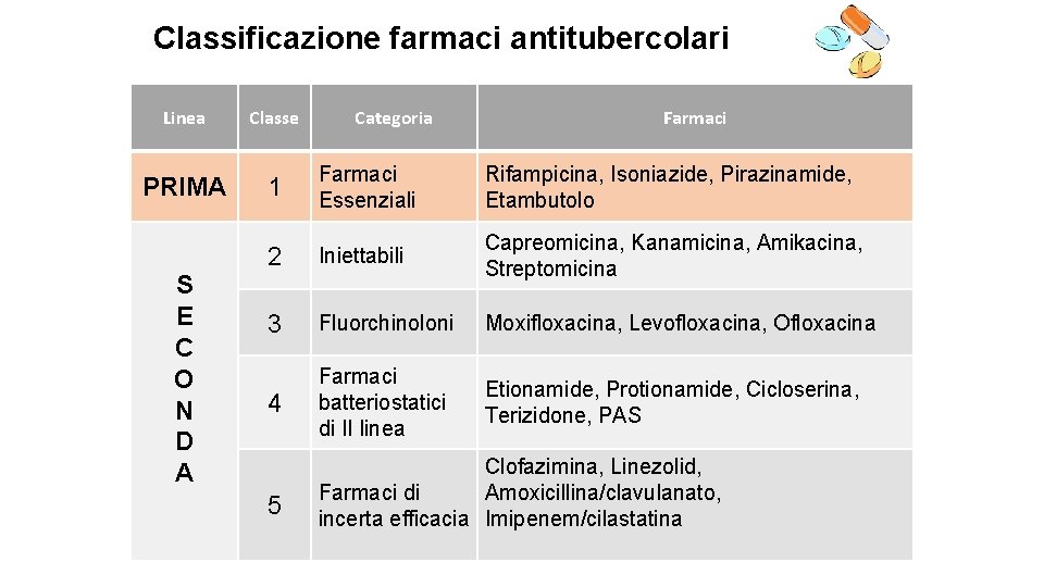 Classificazione farmaci antitubercolari Linea PRIMA S E C O N D A Classe Categoria