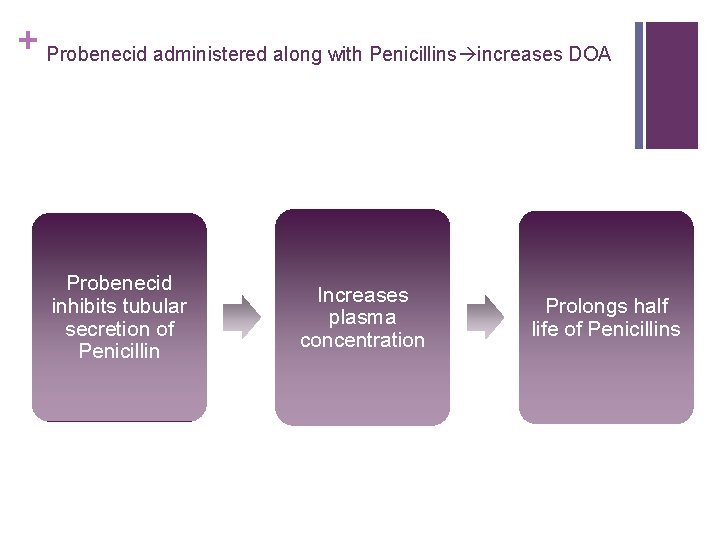 + Probenecid administered along with Penicillins increases DOA Probenecid inhibits tubular secretion of Penicillin