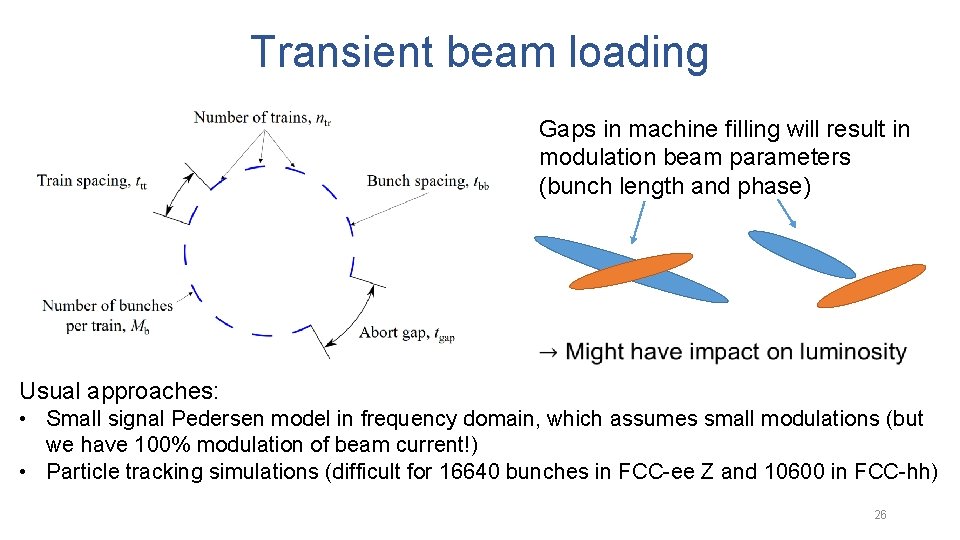 Transient beam loading Gaps in machine filling will result in modulation beam parameters (bunch
