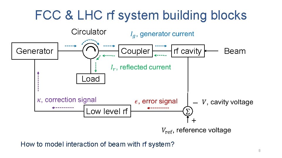 FCC & LHC rf system building blocks Circulator Coupler Generator rf cavity Beam Load