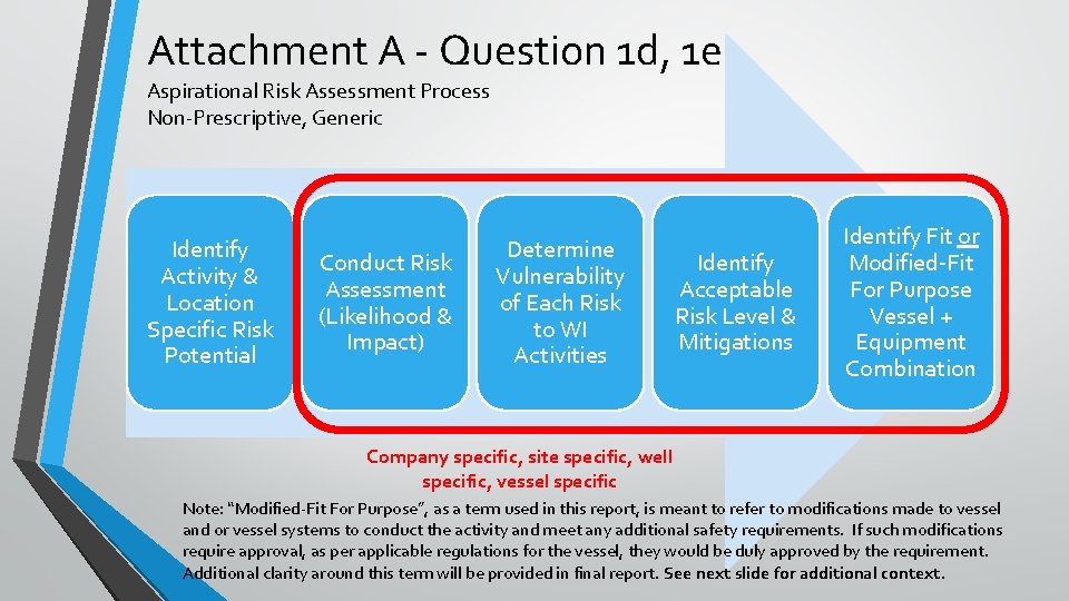 Attachment A - Question 1 d, 1 e Aspirational Risk Assessment Process Non-Prescriptive, Generic