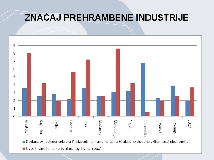 ZNAČAJ PREHRAMBENE INDUSTRIJE 12 