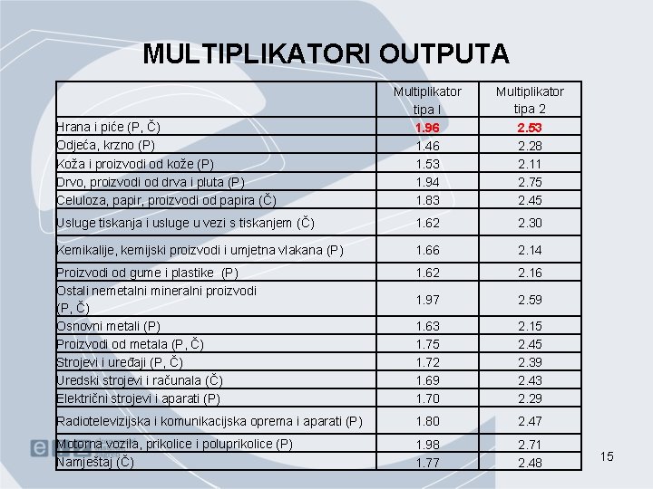 MULTIPLIKATORI OUTPUTA Multiplikator tipa I 1. 96 1. 46 1. 53 1. 94 1.
