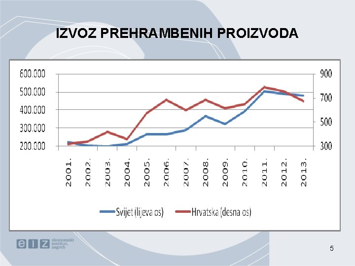 IZVOZ PREHRAMBENIH PROIZVODA 5 