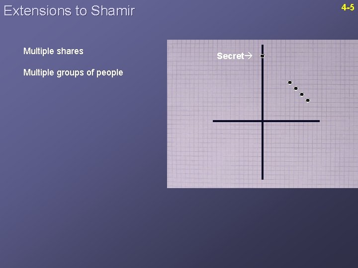 4 -5 Extensions to Shamir Multiple shares Multiple groups of people Secret 