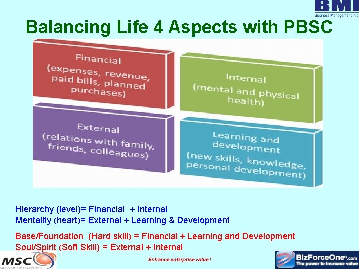 Balancing Life 4 Aspects with PBSC Hierarchy (level)= Financial + Internal Mentality (heart)= External