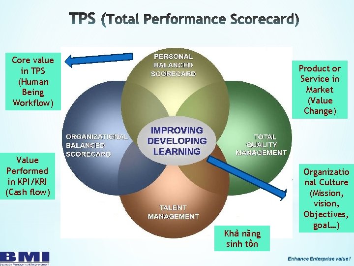 Core value in TPS (Human Being Workflow) Product or Service in Market (Value Change)