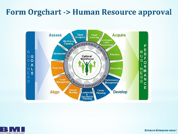 Form Orgchart -> Human Resource approval 