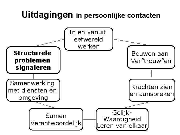 Uitdagingen in persoonlijke contacten Structurele problemen signaleren In en vanuit leefwereld werken Samenwerking met