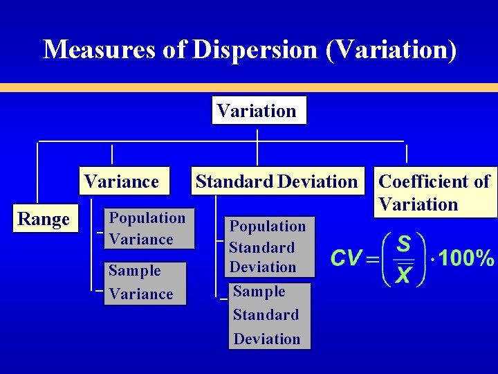 Measures of Dispersion (Variation) Variation Variance Range Population Variance Sample Variance Standard Deviation Population