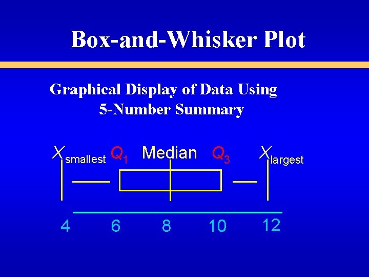 Box-and-Whisker Plot Graphical Display of Data Using 5 -Number Summary X smallest Q 1