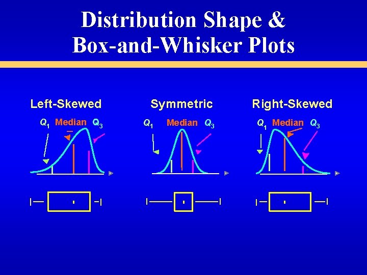 Distribution Shape & Box-and-Whisker Plots Left-Skewed Q 1 Median Q 3 Symmetric Q 1