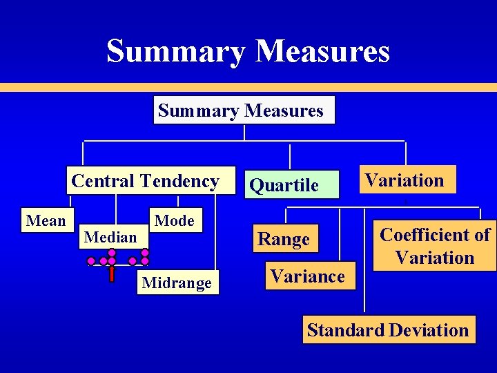 Summary Measures Central Tendency Mean Median Mode Midrange Quartile Range Variance Variation Coefficient of