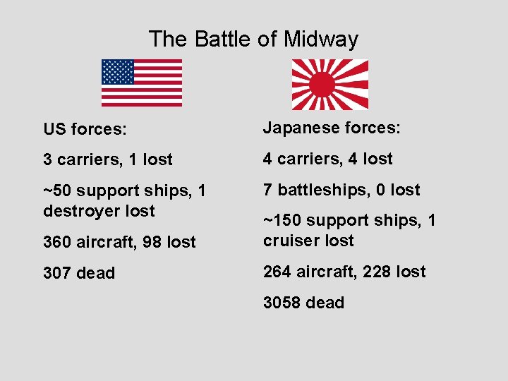 The Battle of Midway US forces: Japanese forces: 3 carriers, 1 lost 4 carriers,