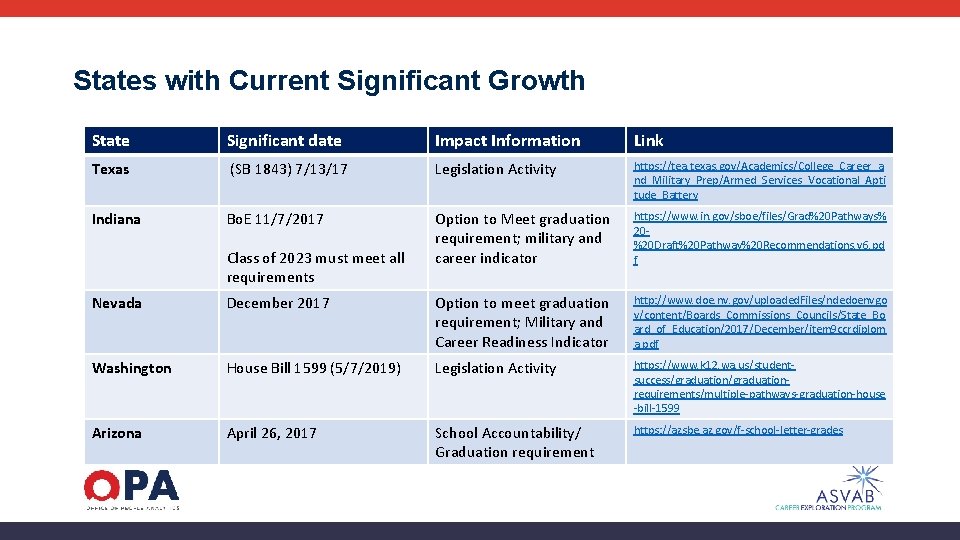 States with Current Significant Growth State Significant date Impact Information Link Texas (SB 1843)