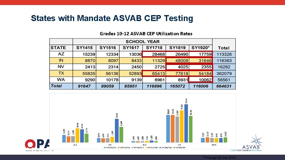 States with Mandate ASVAB CEP Testing Grades 10 -12 ASVAB CEP Utilization Rates *Through