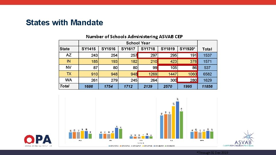 States with Mandate Number of Schools Administering ASVAB CEP 0 *Through 31 Dec 2019