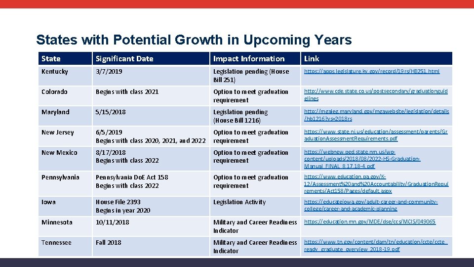 States with Potential Growth in Upcoming Years State Significant Date Impact Information Link Kentucky