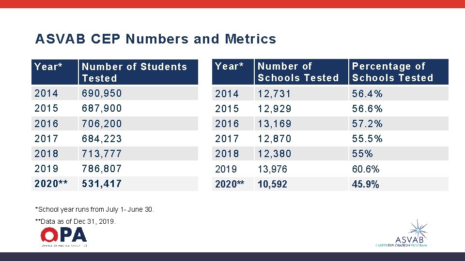 ASVAB CEP Numbers and Metrics Year* Number of Students Tested Year* Number of Schools