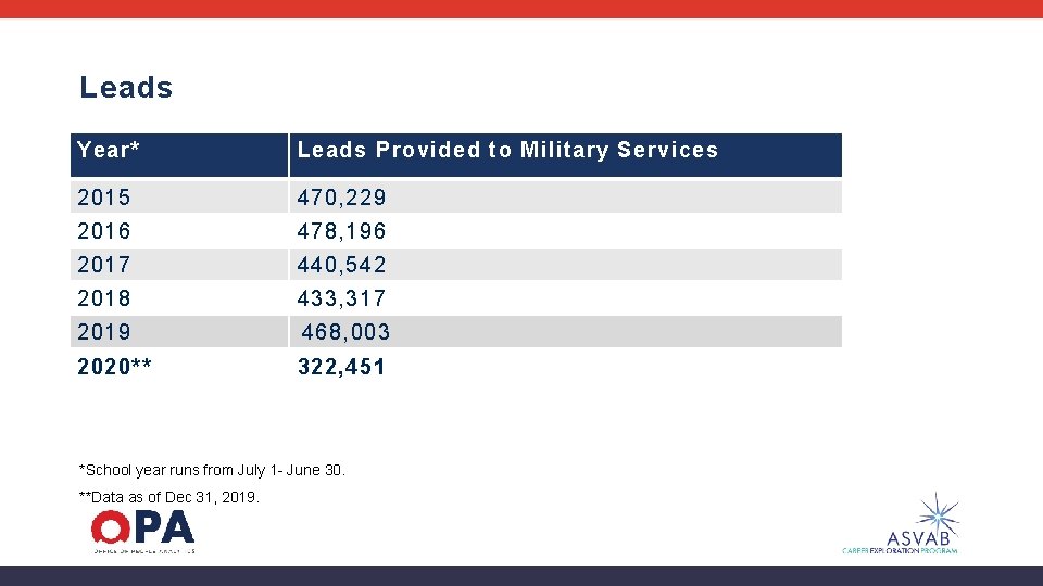 Leads Year* Leads Provided to Military Services 2015 470, 229 2016 478, 196 2017