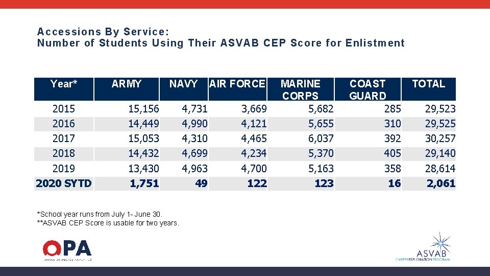 Accessions By Service: Number of Students Using Their ASVAB CEP Score for Enlistment Year*