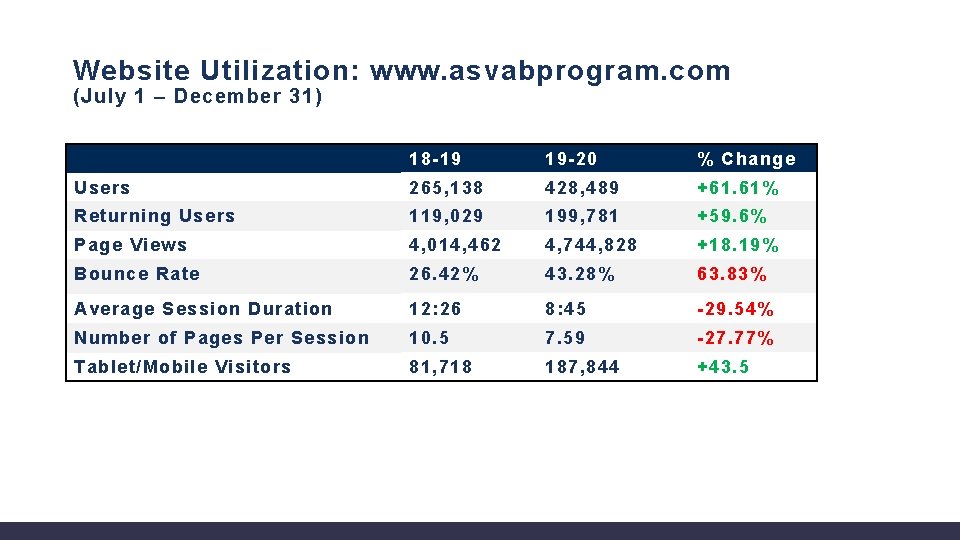 Website Utilization: www. asvabprogram. com (July 1 – December 31) 18 -19 19 -20