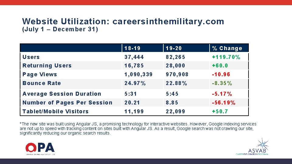 Website Utilization: careersinthemilitary. com (July 1 – December 31) 18 -19 19 -20 %