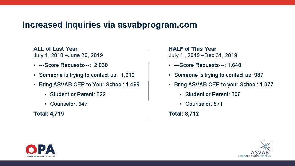 Increased Inquiries via asvabprogram. com ALL of Last Year July 1, 2018 –June 30,