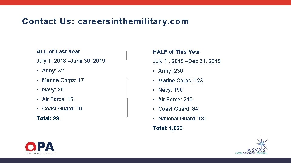Contact Us: careersinthemilitary. com ALL of Last Year HALF of This Year July 1,