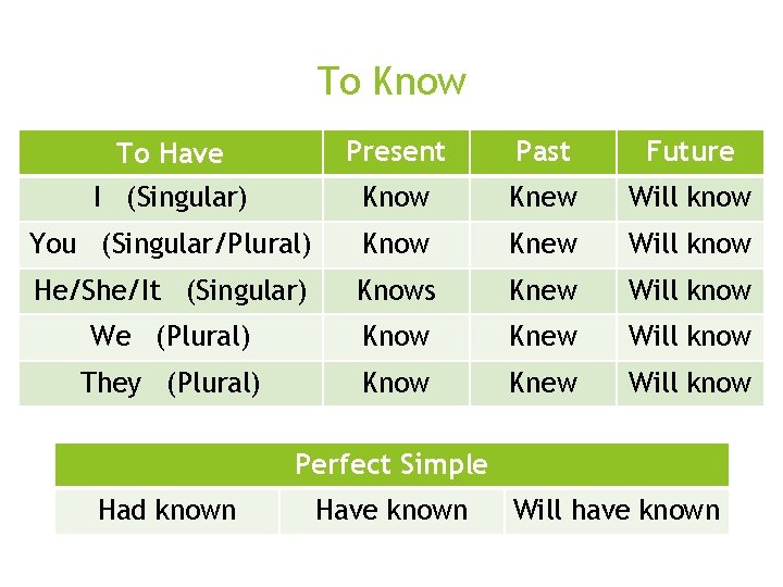 To Know o Perfect Simple o Had seen To Have Present Past Future I