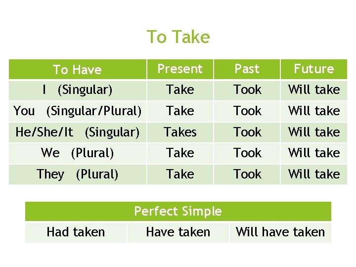 To Take o Perfect Simple o Had seen To Have Present Past Future I