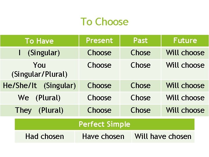 To Choose o Perfect Simple o Had seen To Have Present Past Future I