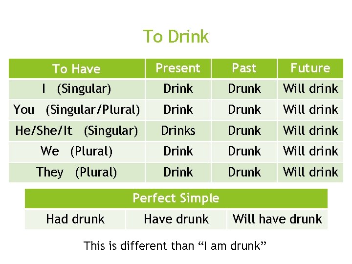 To Drink o Perfect Simple o Had seen To Have Present Past Future I