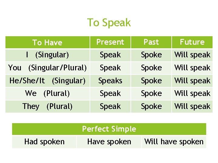 To Speak o Perfect Simple o Had seen To Have Present Past Future I