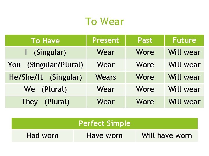 To Wear o Perfect Simple o Had seen To Have Present Past Future I