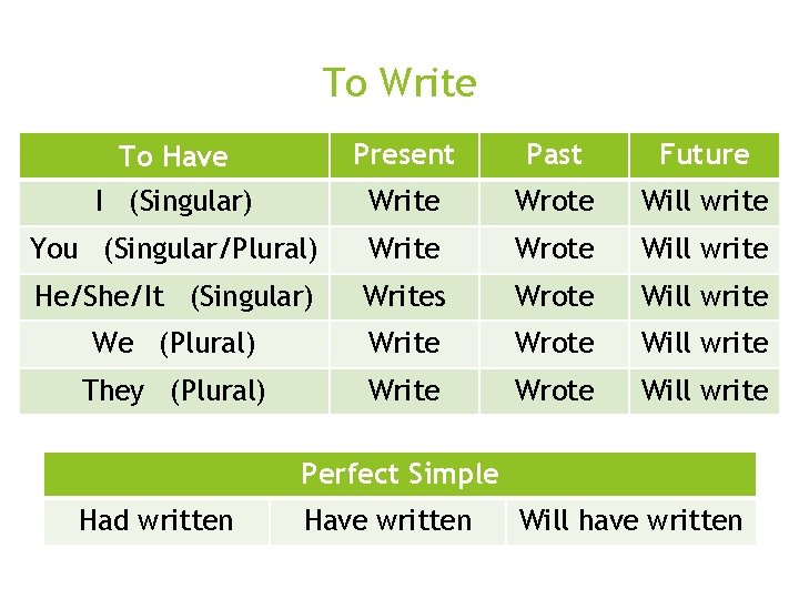 To Write o Perfect Simple o Had seen To Have Present Past Future I