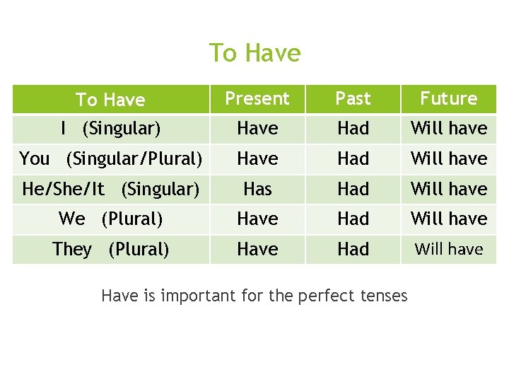 To Have Present Past Future I (Singular) Have Had Will have You (Singular/Plural) Have