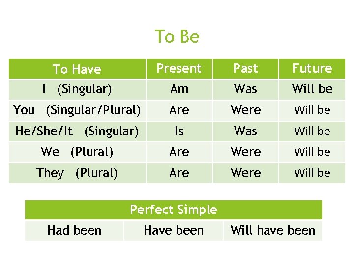 To Be o Perfect Simple o Had seen To Have Present Past Future I