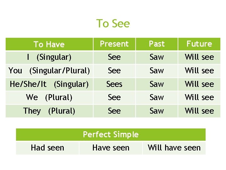 To See o Perfect Simple o Had seen To Have Present Past Future I