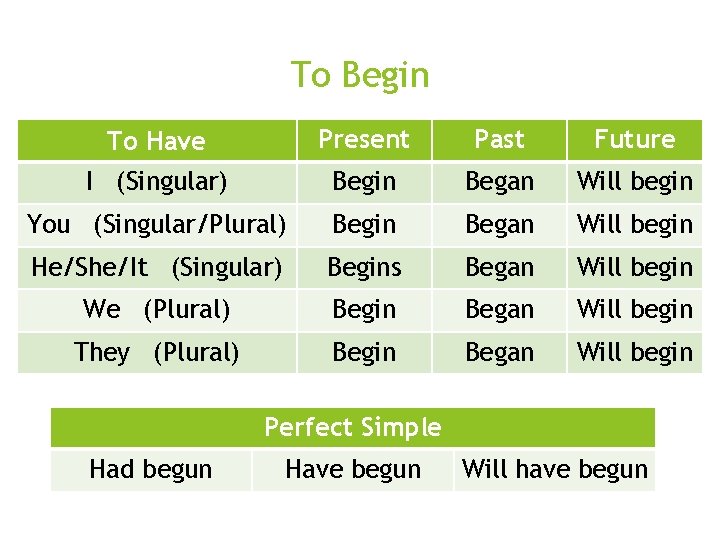 To Begin o Perfect Simple o Had seen To Have Present Past Future I