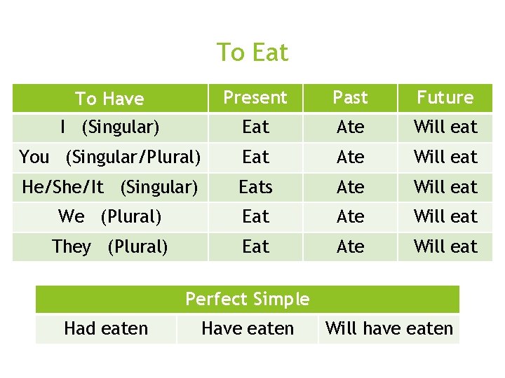 To Eat o Perfect Simple o Had seen To Have Present Past Future I