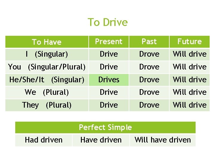 To Drive o Perfect Simple o Had seen To Have Present Past Future I