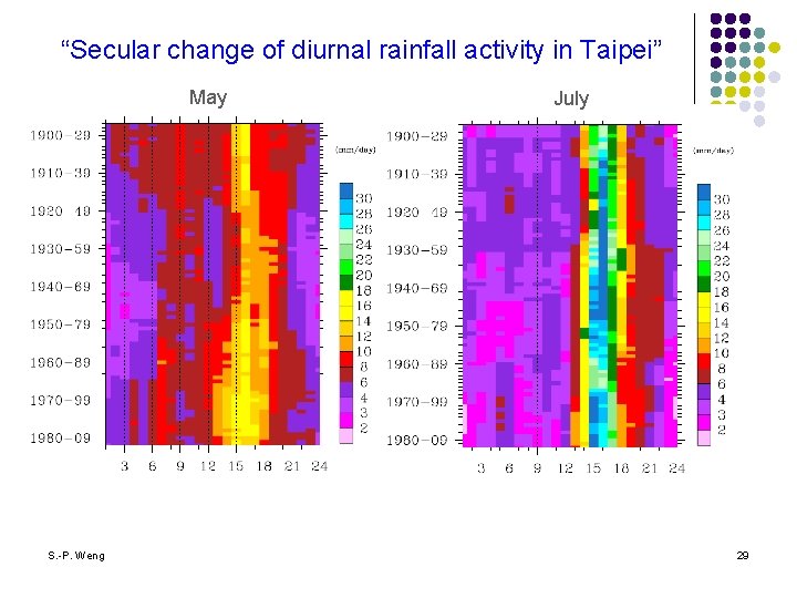 “Secular change of diurnal rainfall activity in Taipei” May S. -P. Weng July 29