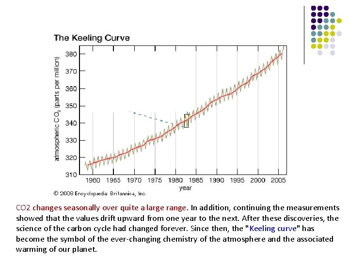 CO 2 changes seasonally over quite a large range. In addition, continuing the measurements