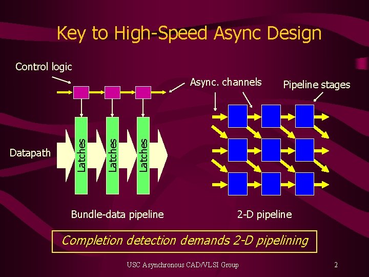Key to High-Speed Async Design Control logic Pipeline stages Latches Datapath Latches Async. channels